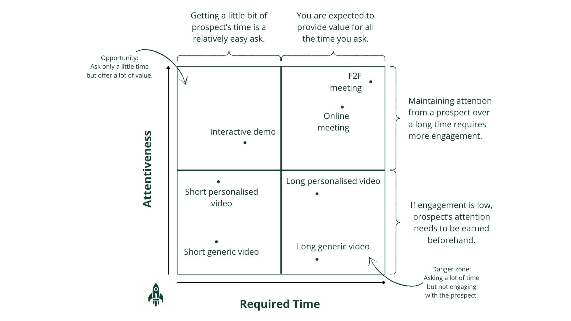 A chart helping to map out how to demo a product or a feature.