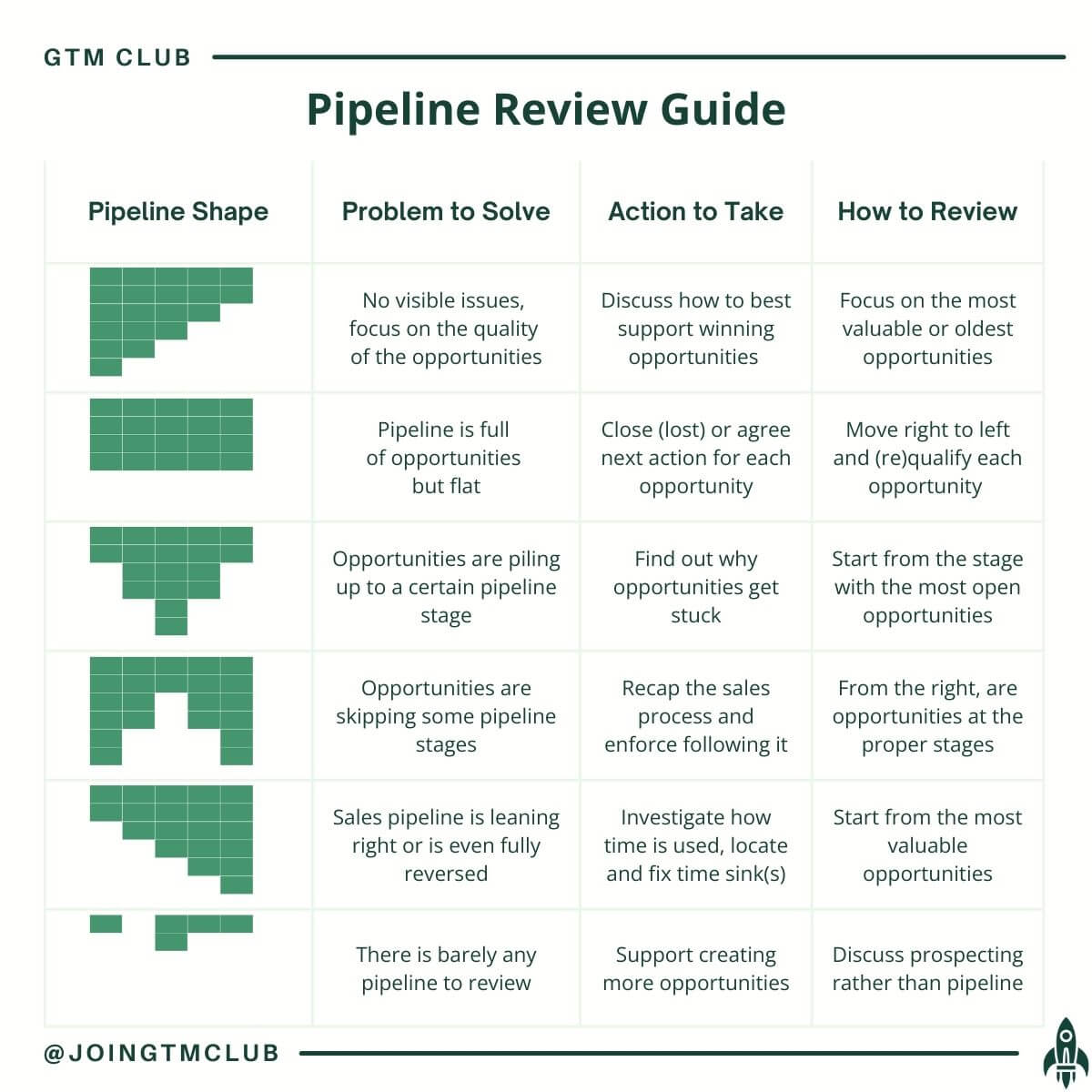 GTM Club's Pipeline Review Guide with guidance on where to start from with pipeline reviews.