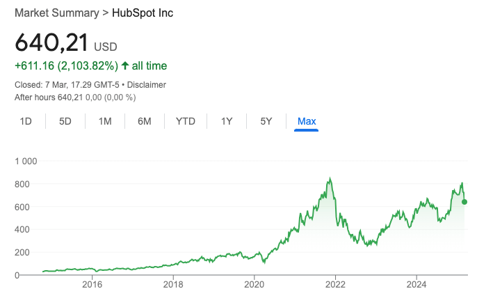 HubSpot's stock from 2014 to March 2025. 